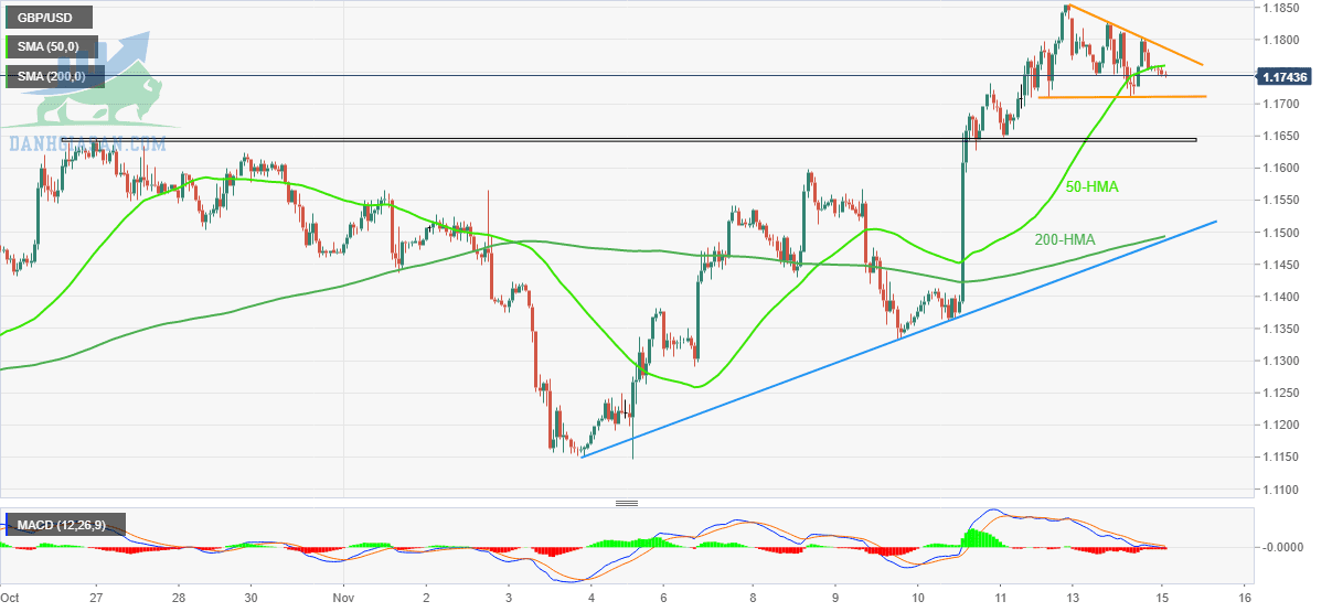 GBP / USD: Biểu đồ hàng giờ