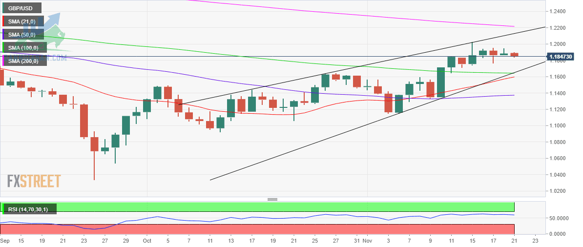 GBP / USD: Biểu đồ hàng ngày