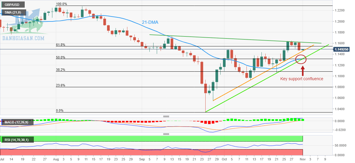 GBP / USD: Biểu đồ hàng ngày