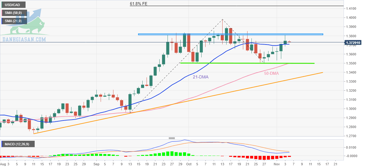 USD / CAD: Biểu đồ hàng ngày