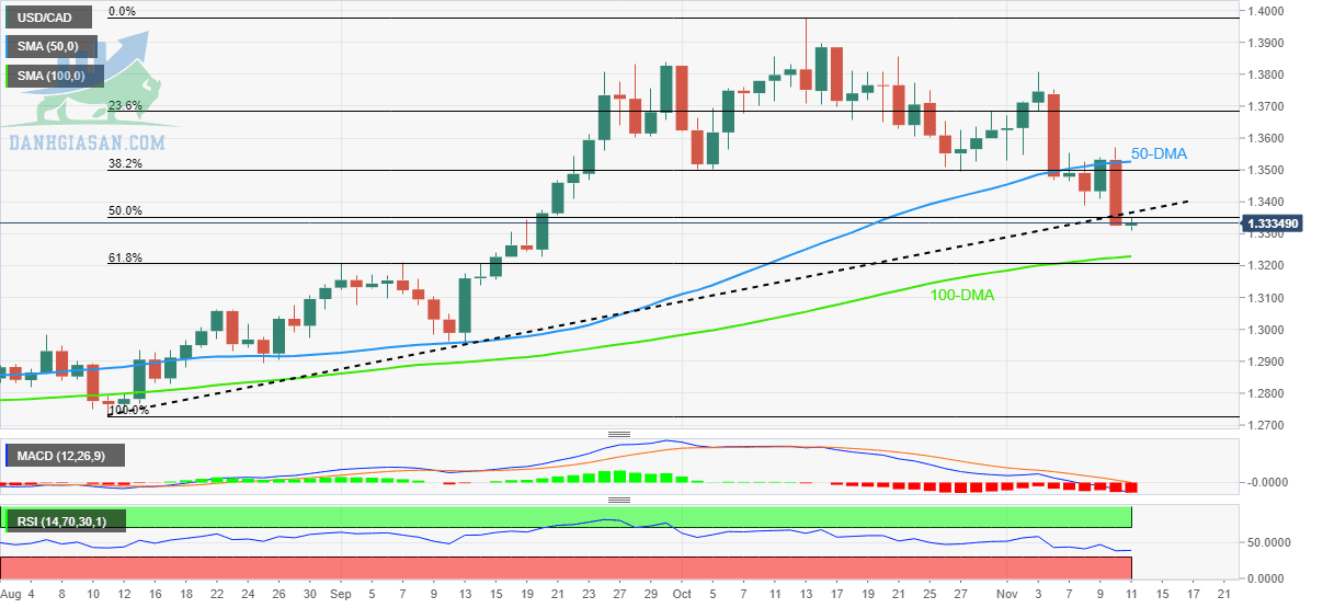 USD / CAD: Biểu đồ hàng ngày