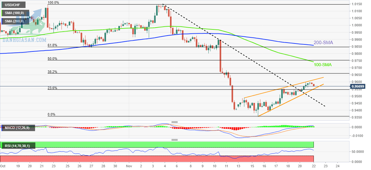 USD/CHF: Biểu đồ bốn giờ