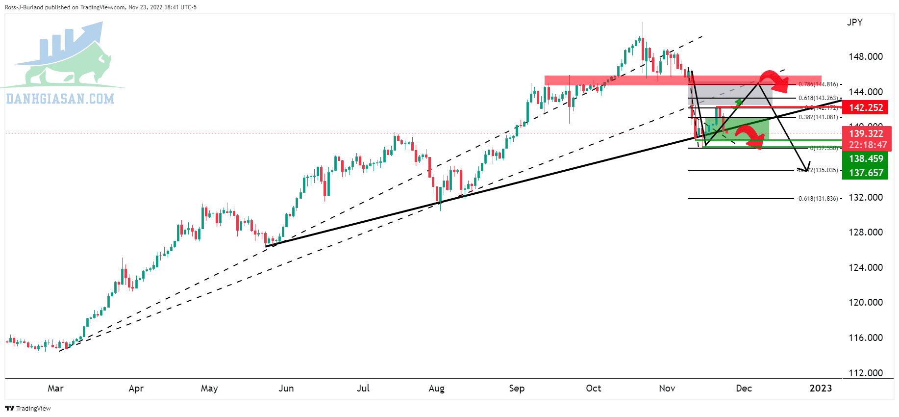 Phân tích kỹ thuật USD/JPY