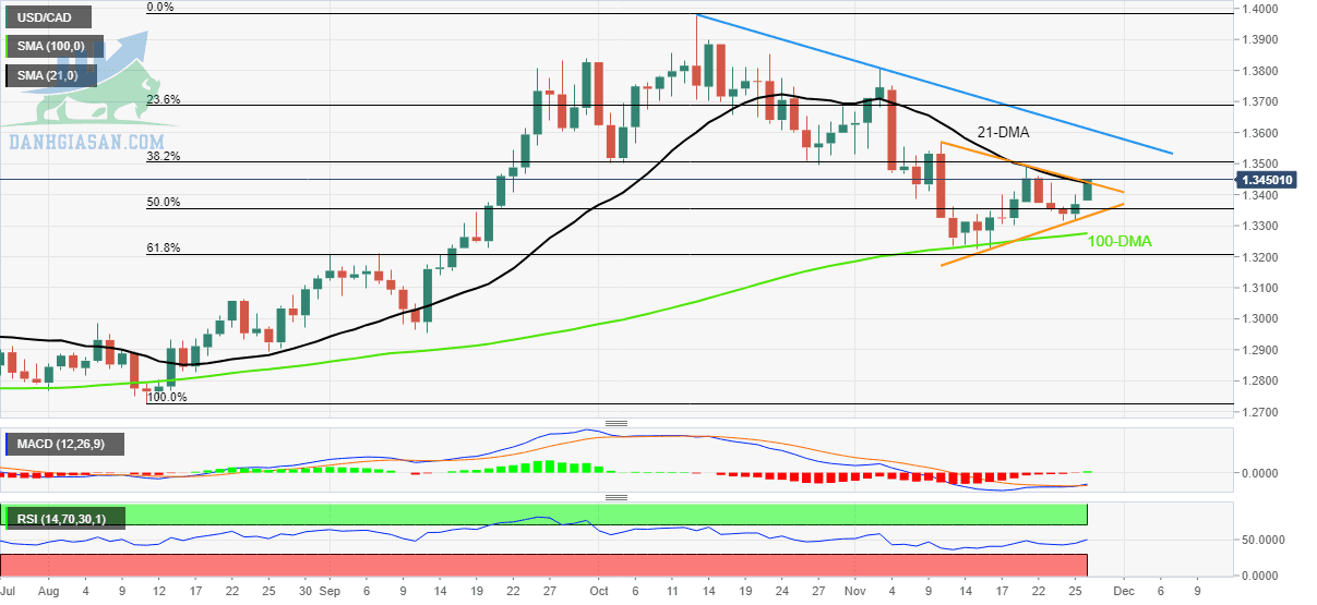 USD/CAD: Biểu đồ hàng ngày