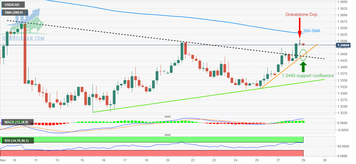 USD/CAD: Biểu đồ bốn giờ