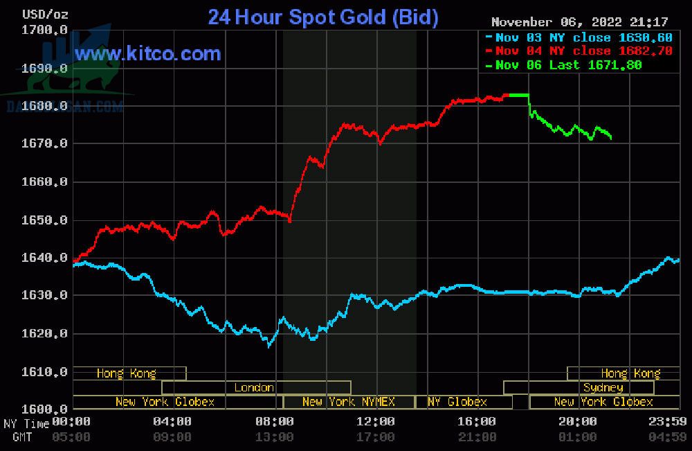 Cập nhật giá vàng trong và ngoài nước, vàng giảm - ngày 07/11/2022