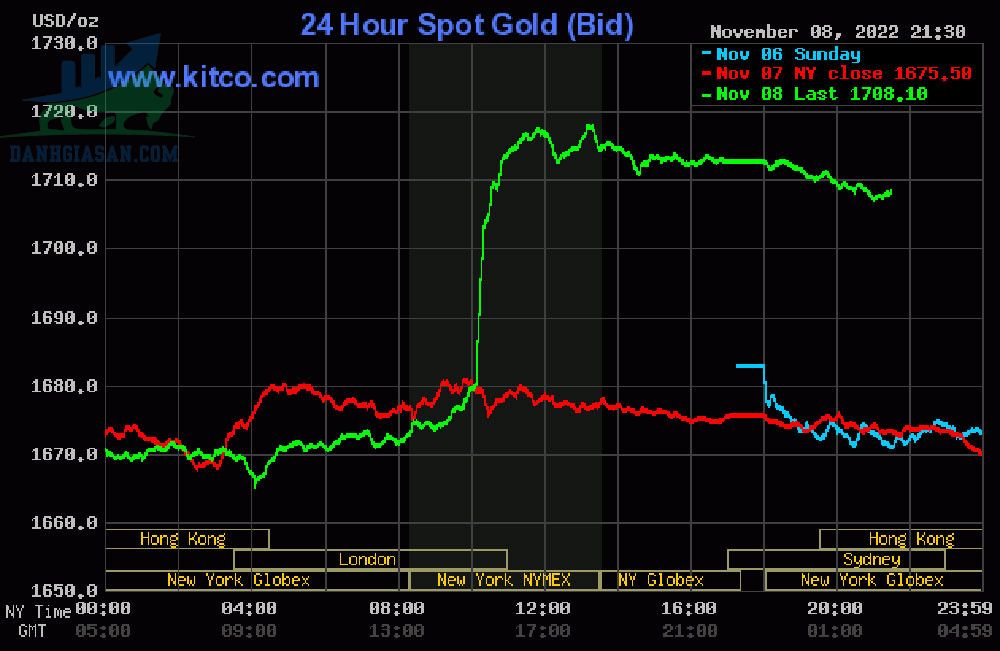 Cập nhật giá vàng trong và ngoài nước, vàng tăng trở lại - ngày 09/11/2022