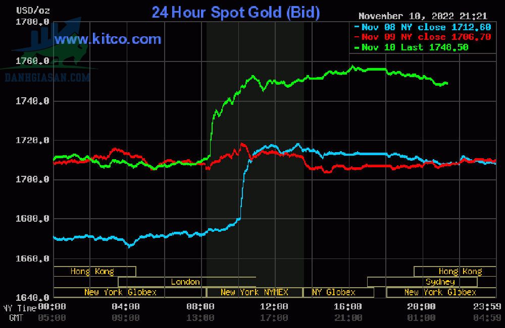 Cập nhật giá vàng trong và ngoài nước, vàng tiếp đà tăng - ngày 11/11/2022