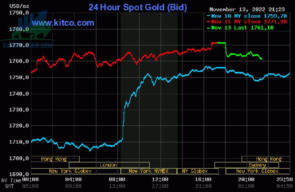 Cập nhật giá vàng trong và ngoài nước, vàng vẫn trên đà giảm - ngày 14/11/2022