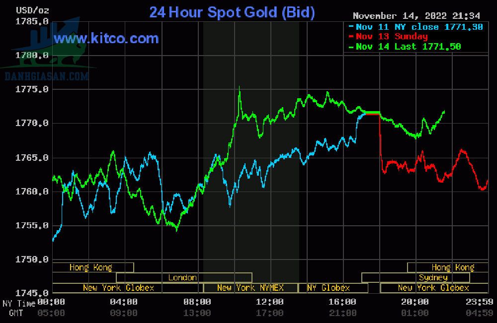 Cập nhật giá vàng trong và ngoài nước, vàng tăng giá - ngày 15/11/2022