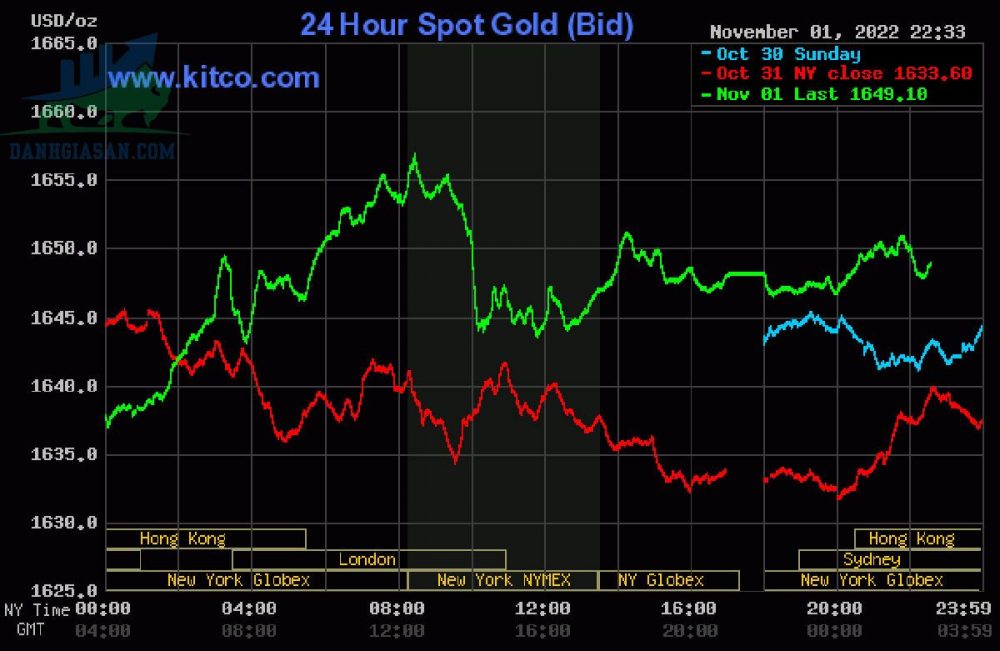 Cập nhật giá vàng trong và ngoài nước, vàng trở lại đà giảm - ngày 02/11/2022