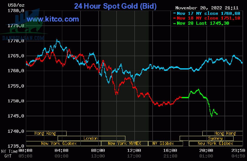 Cập nhật giá vàng trong và ngoài nước, vàng trên đà tăng giá - ngày 21/11/2022