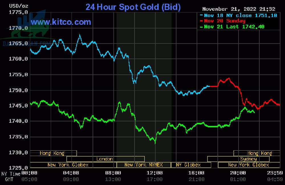 Cập nhật giá vàng trong và ngoài nước, vàng thế giới tăng giá - ngày 22/11/2022