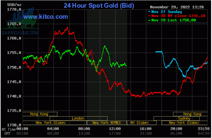 Cập nhật giá vàng trong và ngoài nước, vàng giảm giá - ngày 30/11/2022