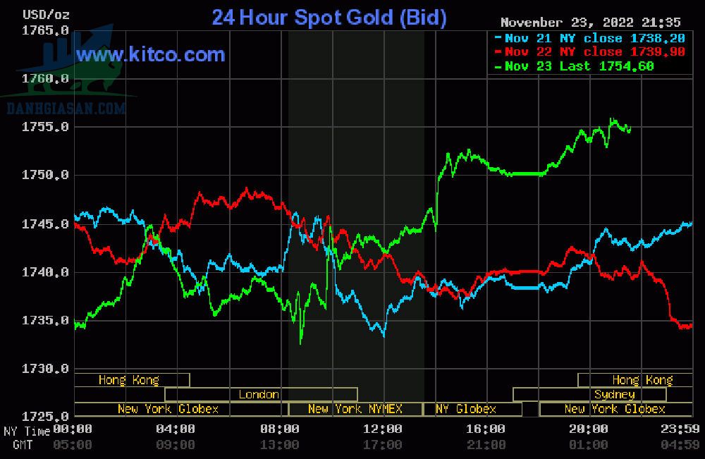 Cập nhật giá vàng trong và ngoài nước, vàng tiếp tục giảm - ngày 24/11/2022