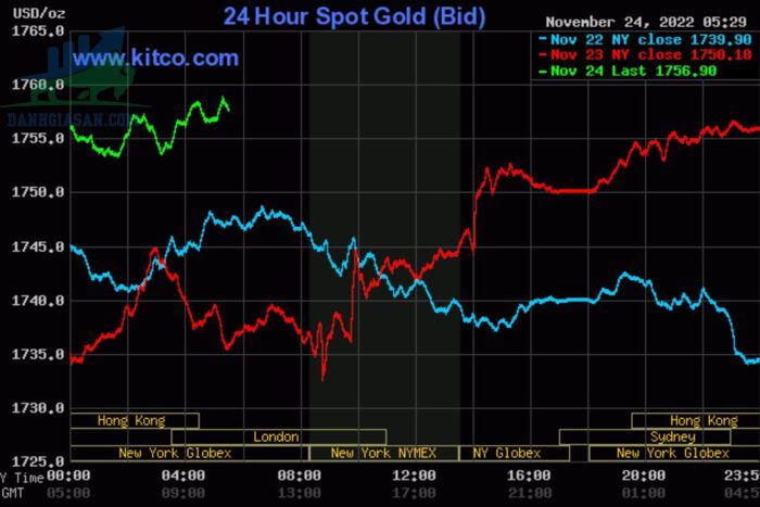 Cập nhật giá vàng trong và ngoài nước, vàng tăng giá mạnh - ngày 25/11/2022