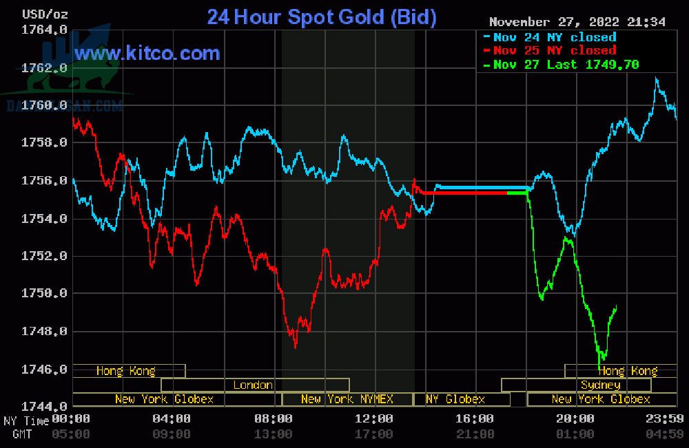 Cập nhật giá vàng trong và ngoài nước, vàng tiếp tục giảm giá  - ngày 28/11/2022