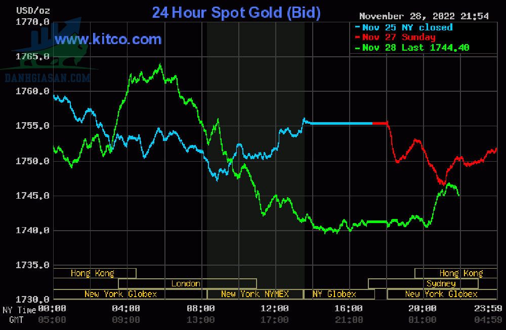 Cập nhật giá vàng trong và ngoài nước, vàng đồng loạt lao dốc - ngày 29/11/2022