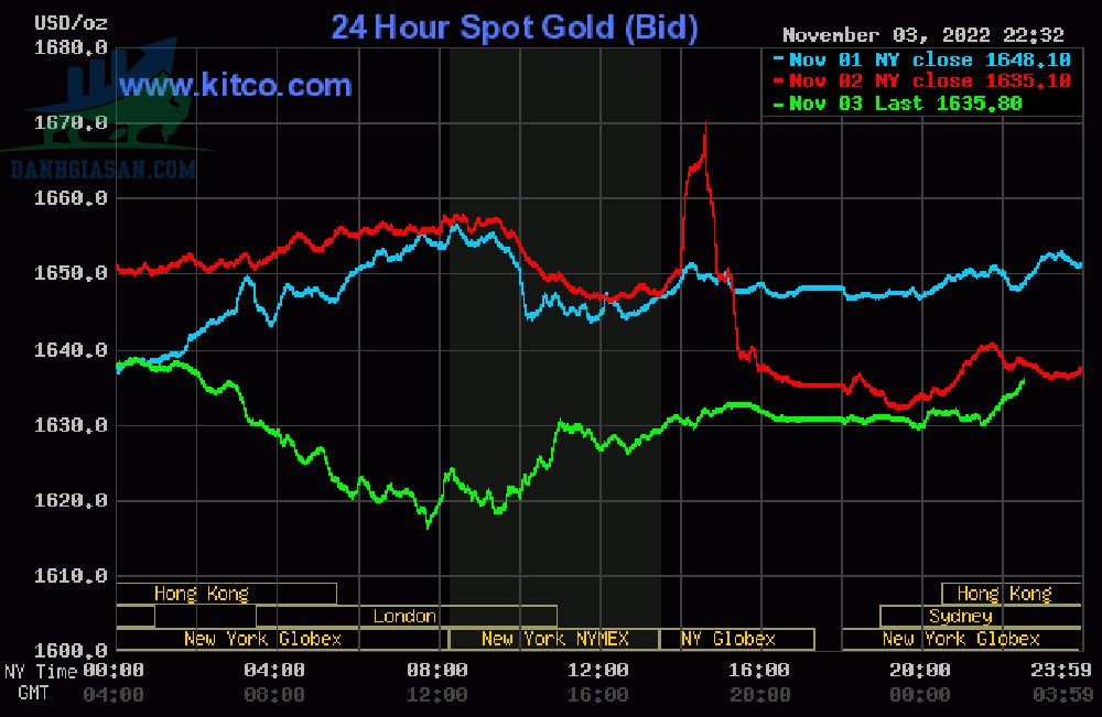 Cập nhật giá vàng trong và ngoài nước, vàng quay đầu tăng nhẹ - ngày 04/11/2022