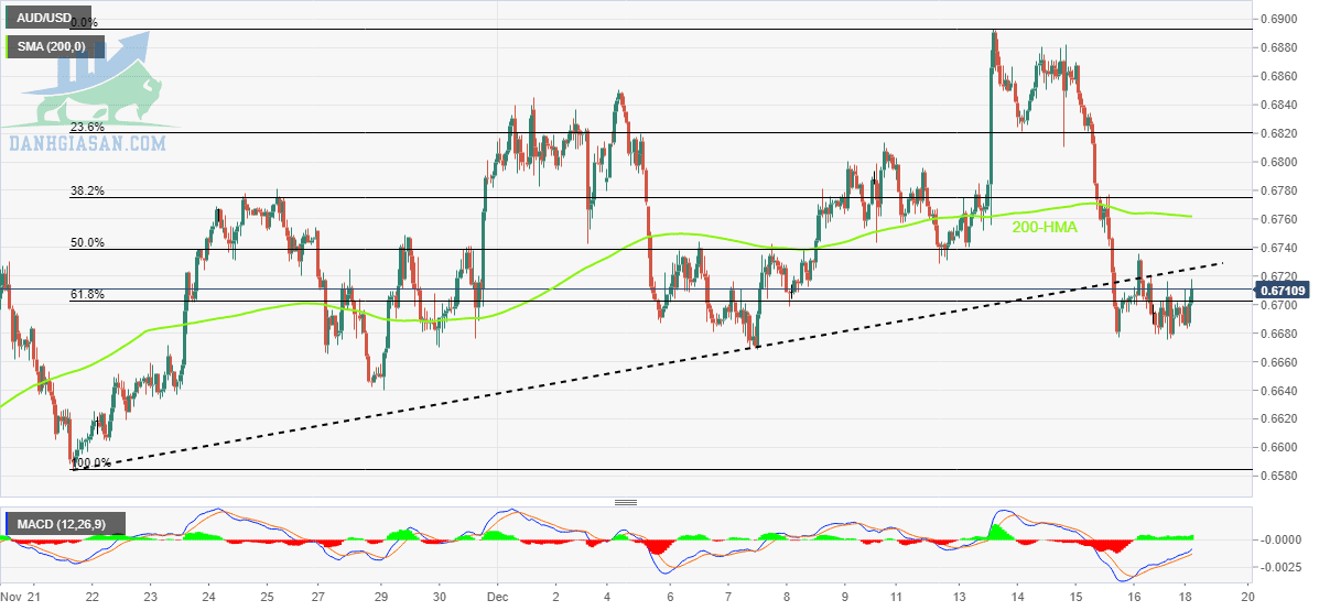 AUD/USD: Biểu đồ hàng giờ