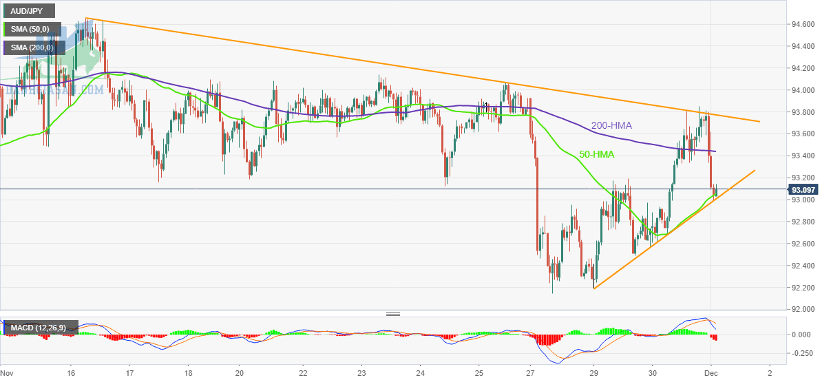 AUD/JPY: Biểu đồ hàng giờ