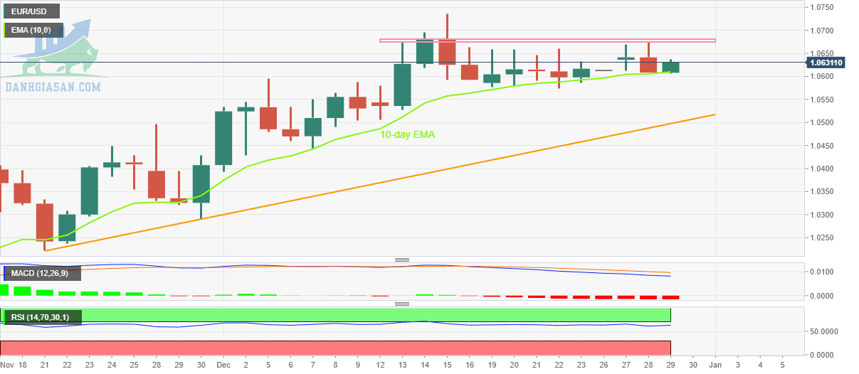 EUR/USD giảm dần khỏi đường EMA 10 dưới mức 1,0680 - Ngày 29/12/2022