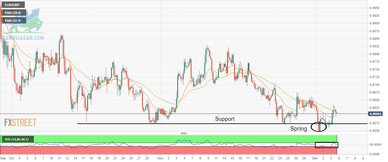 Biểu đồ bốn giờ EUR/GBP