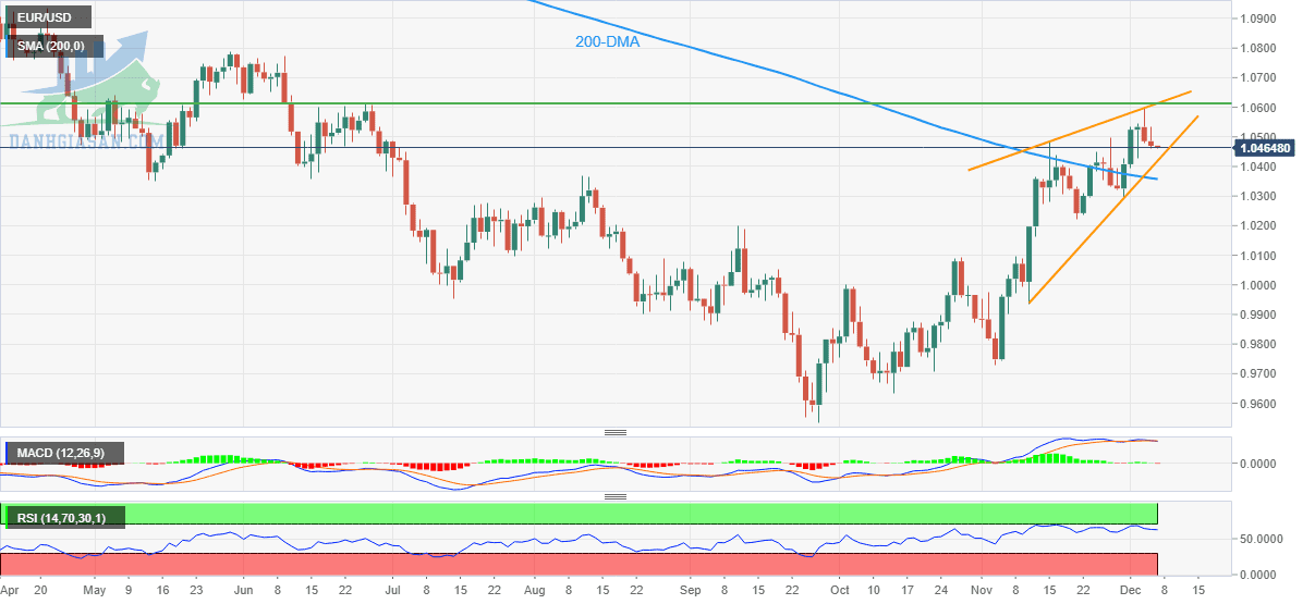 EUR/USD: Biểu đồ hàng ngày