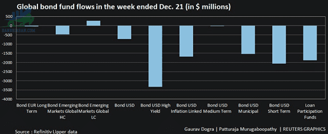 Dòng vốn toàn cầu đối với các quỹ trái phiếu