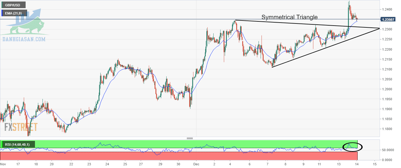 Biểu đồ hàng giờ GBP/USD