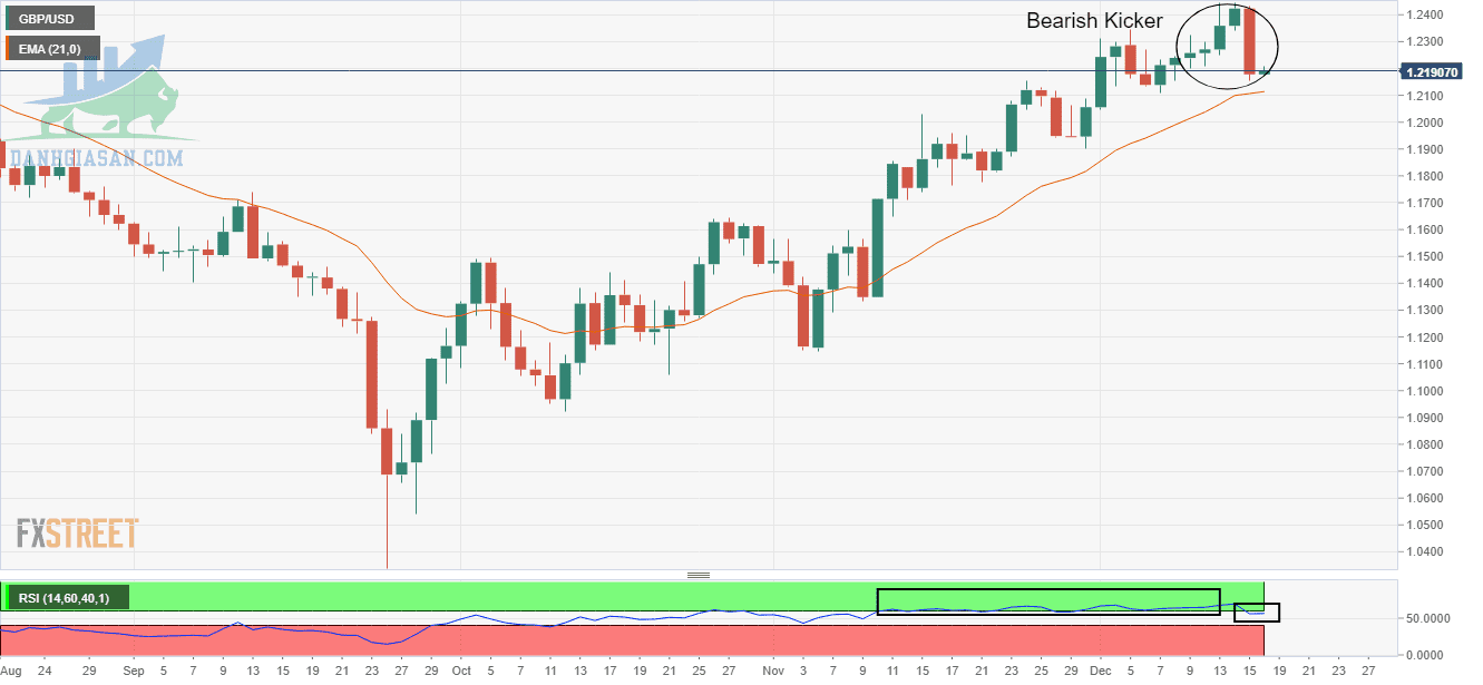 Biểu đồ GBP/USD hàng ngày