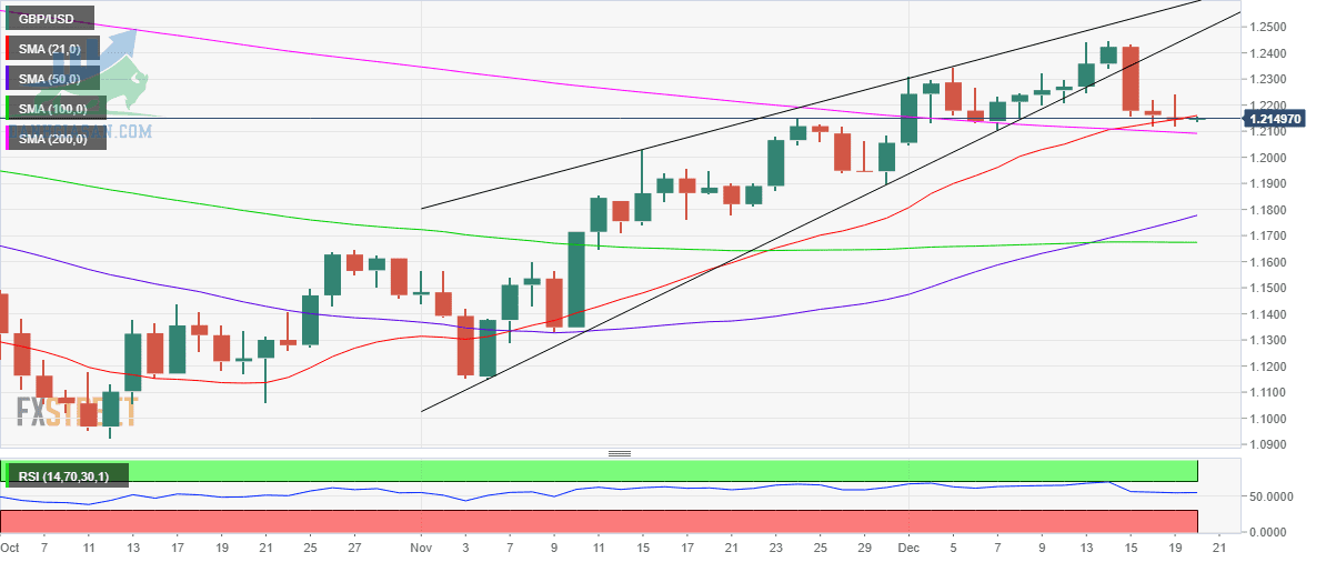 GBP/USD: Biểu đồ hàng ngày