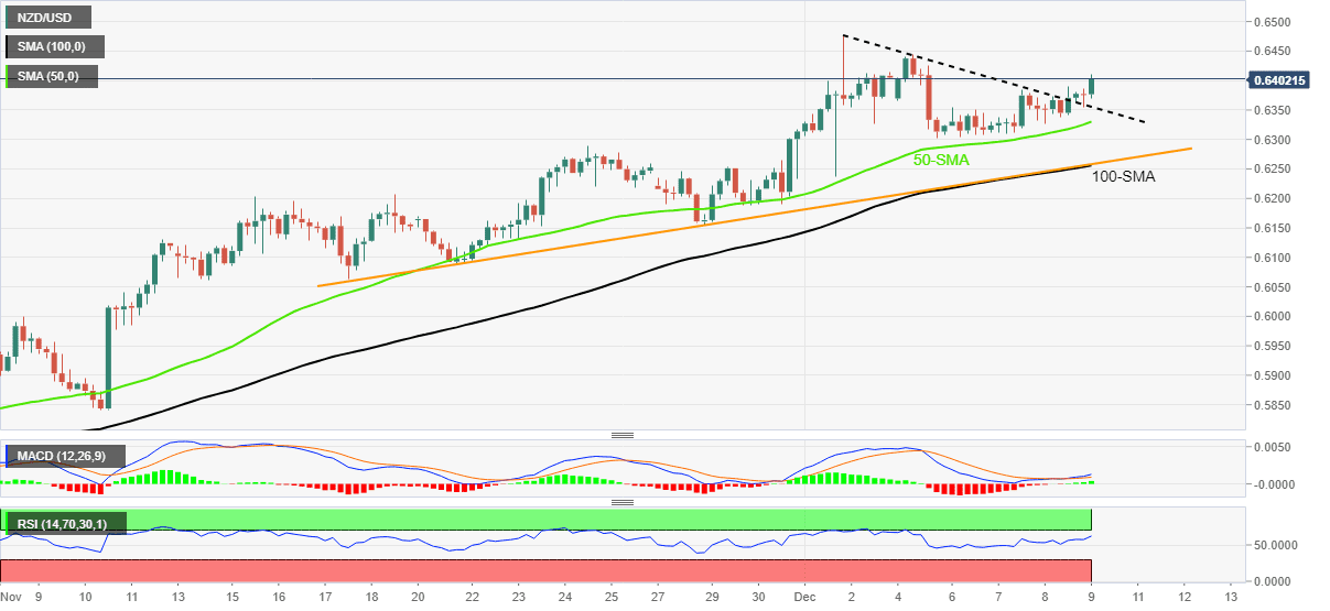 NZD/USD: Biểu đồ 4 giờ