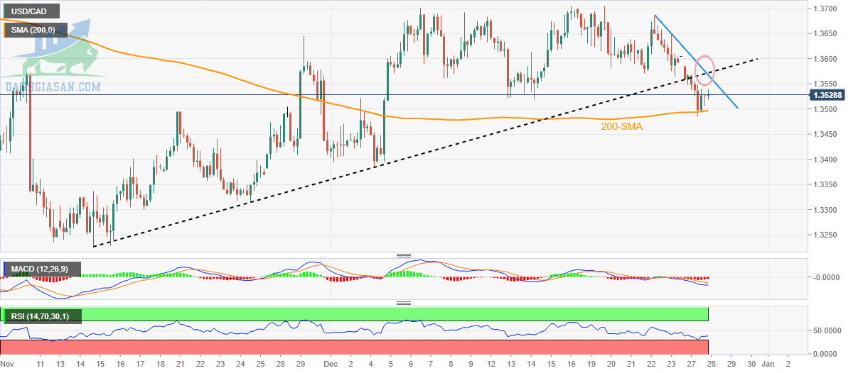 Biểu đồ H4 của USD/CAD