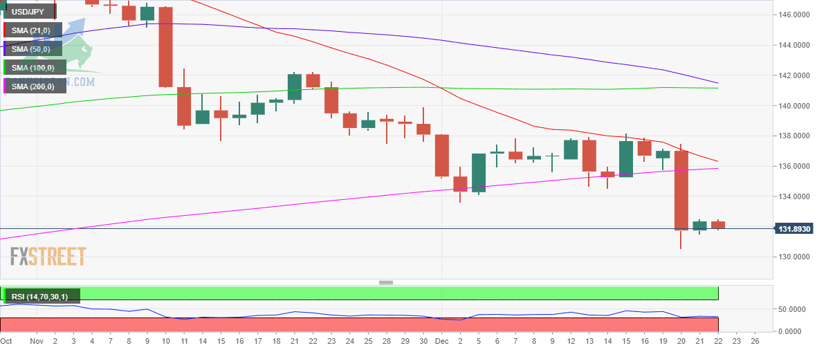 USD/JPY: Biểu đồ hàng ngày