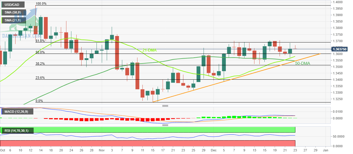 USD/CAD: Biểu đồ hàng ngày