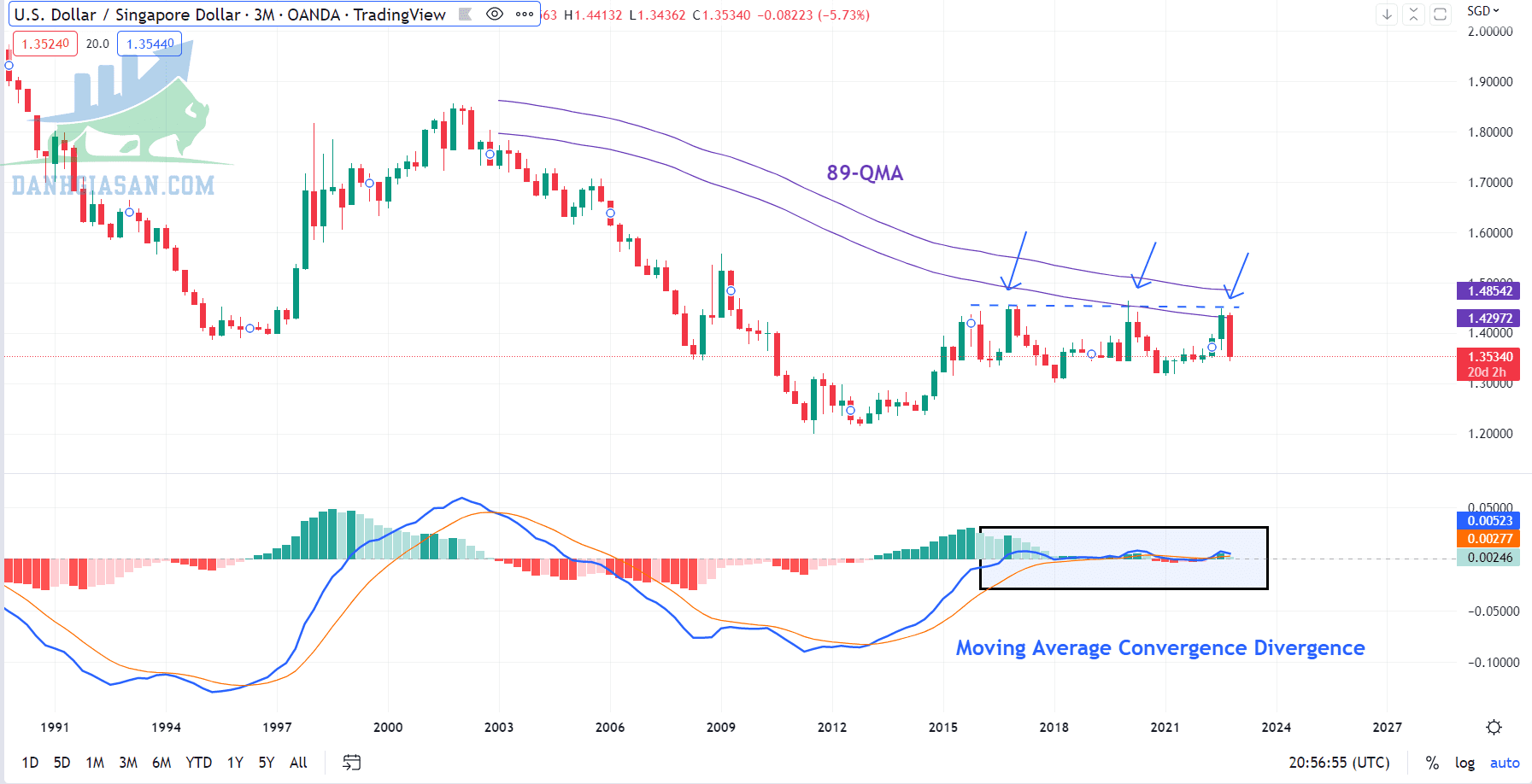 Biểu đồ hàng quý USD/SGD