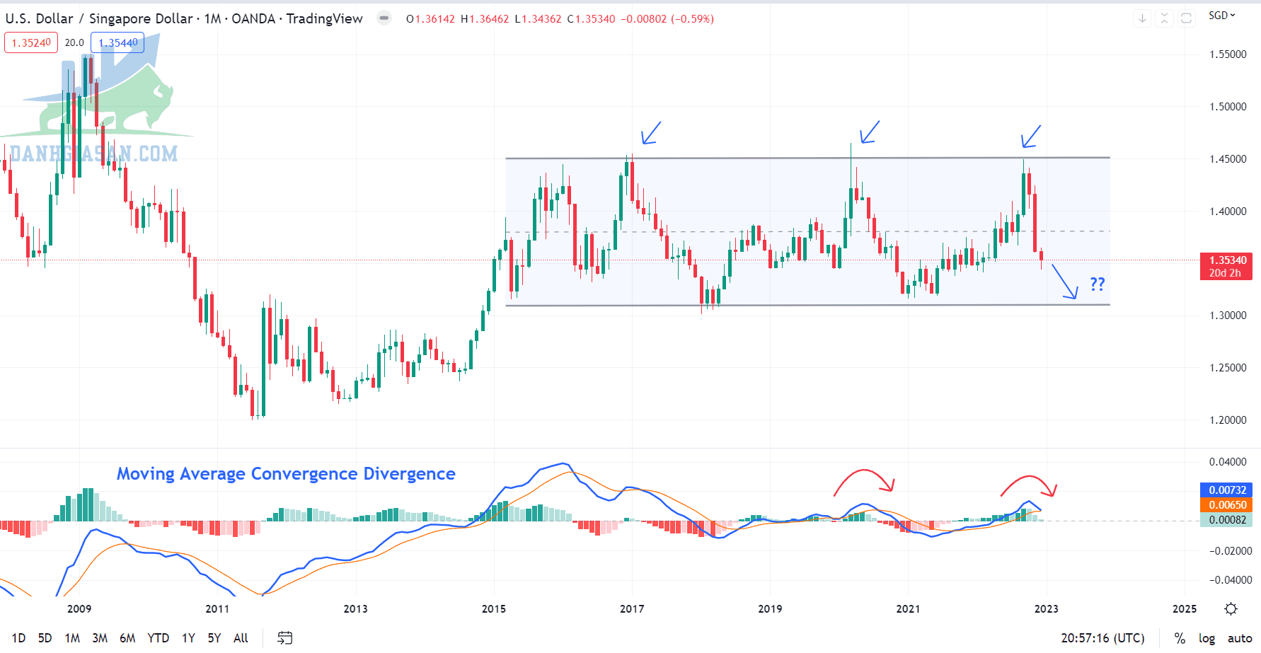 Biểu đồ hàng tháng USD/SGD