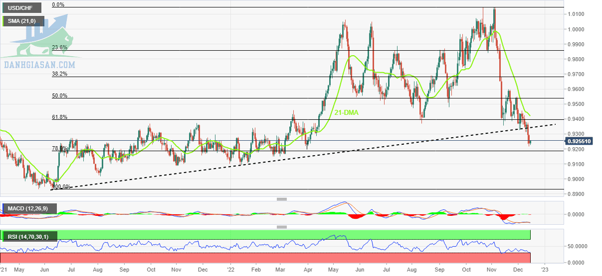 USD/CHF: Biểu đồ hàng ngày