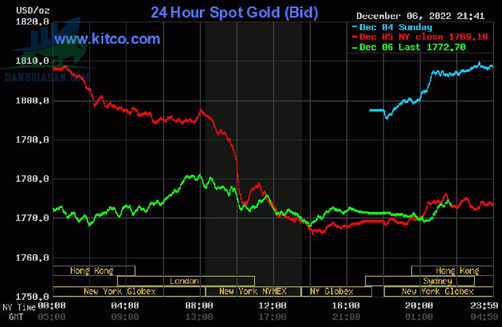 Cập nhật giá vàng trong và ngoài nước  - ngày 07/12/2022