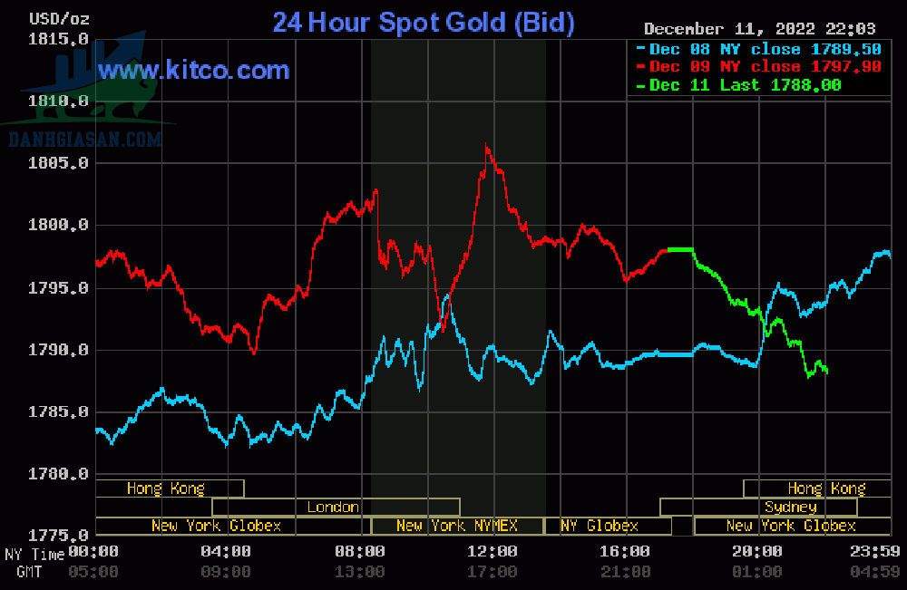 Cập nhật giá vàng trong và ngoài nước, giá vàng tụt giảm - ngày 12/12/2022