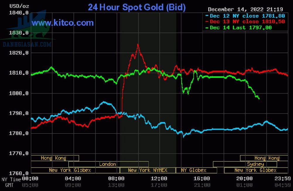 Cập nhật giá vàng trong và ngoài nước, vàng giảm - ngày 15/12/2022