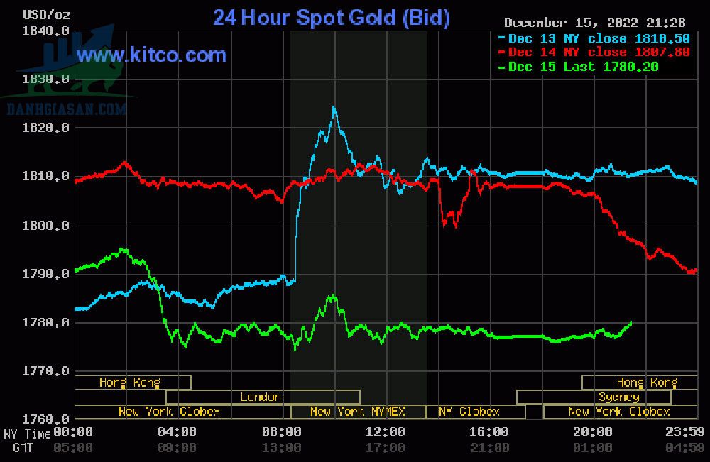 Cập nhật giá vàng trong và ngoài nước, vàng tăng giá - ngày 16/12/2022