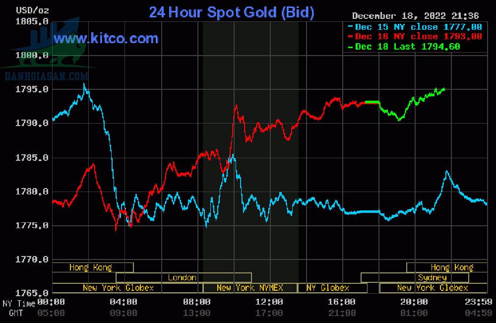 Cập nhật giá vàng trong và ngoài nước, vàng tăng giá - ngày 19/12/2022