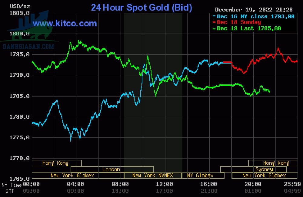 Cập nhật giá vàng trong và ngoài nước, vàng có sự đảo chiều - ngày 20/12/2022