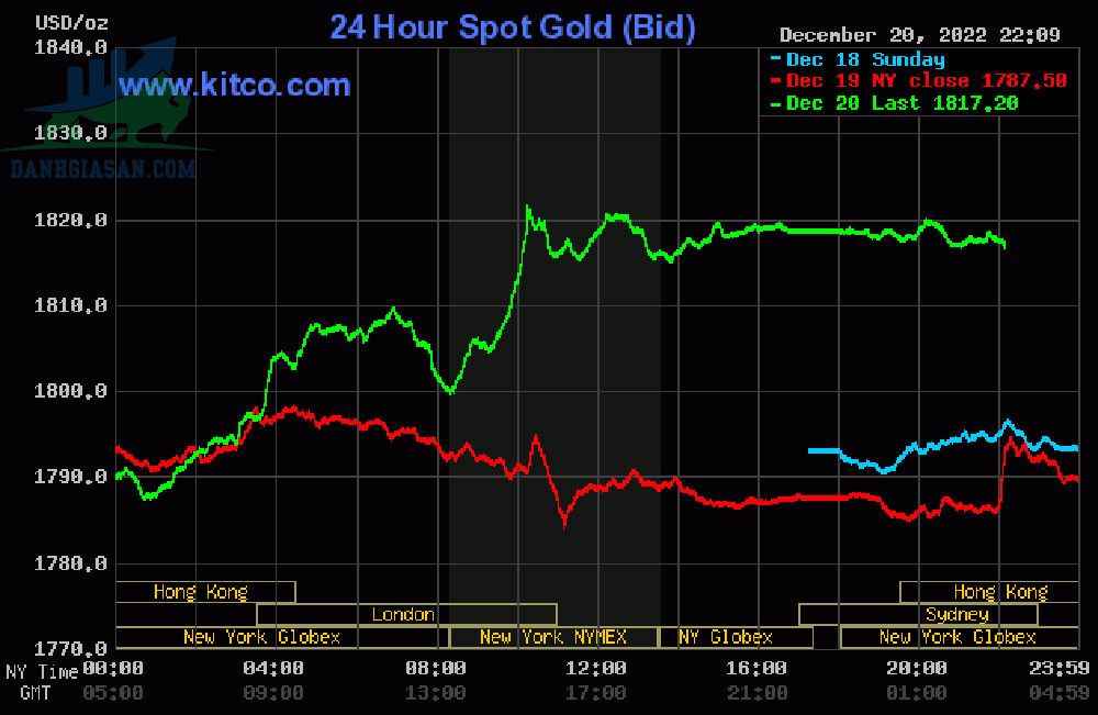Cập nhật giá vàng trong và ngoài nước, vàng tiếp đà tăng - ngày 21/12/2022