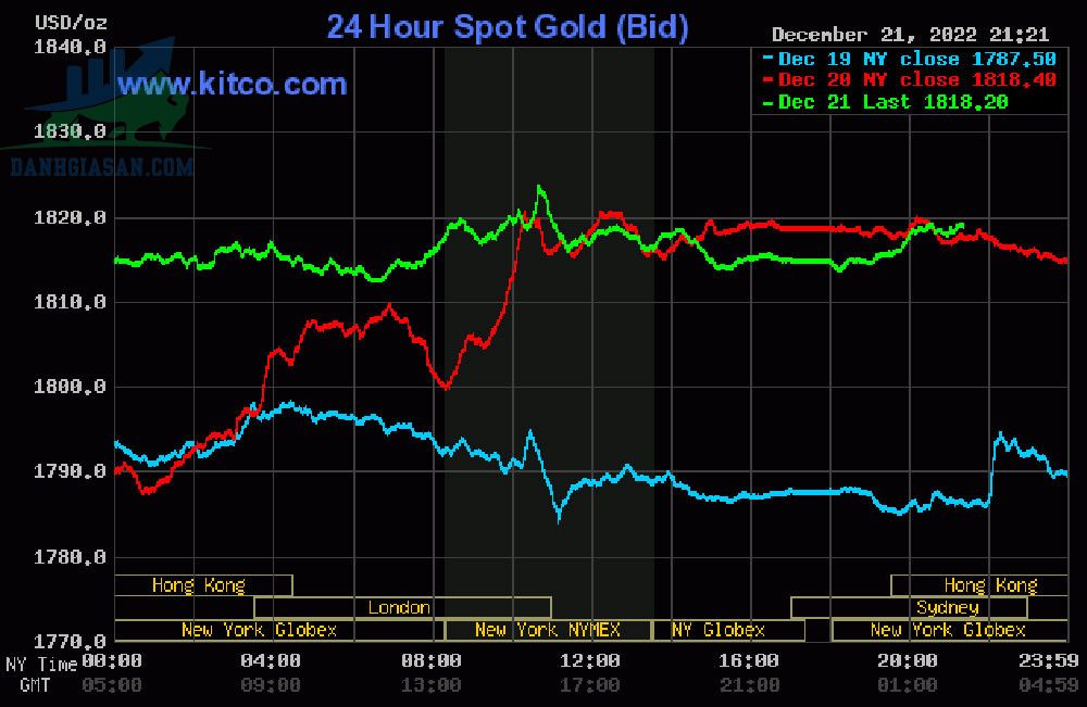 Cập nhật giá vàng trong và ngoài nước, vàng tiếp tục tăng - ngày 22/12/2022
