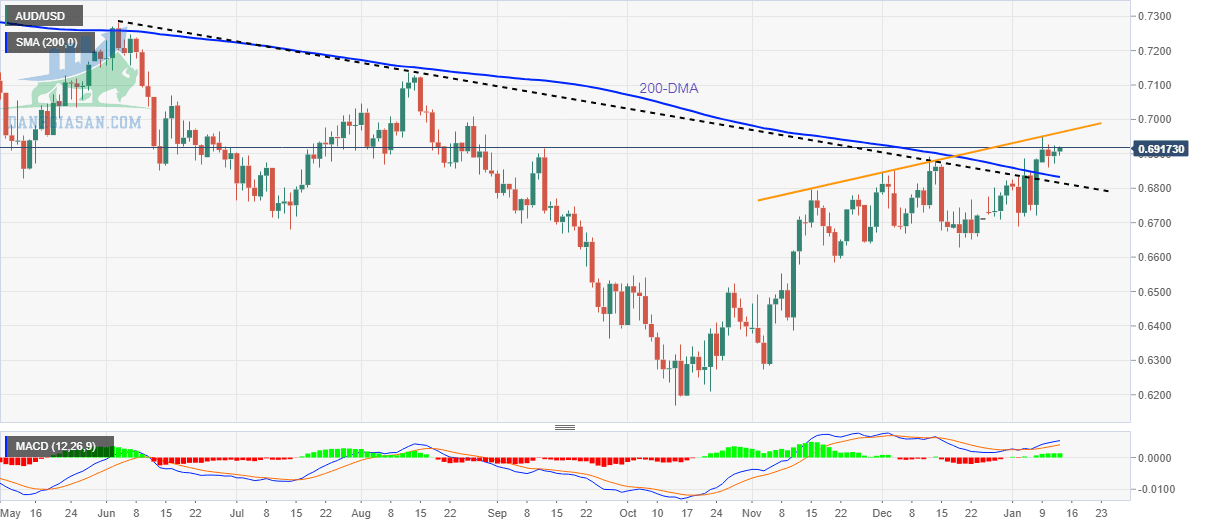 AUD/USD: Biểu đồ hàng ngày