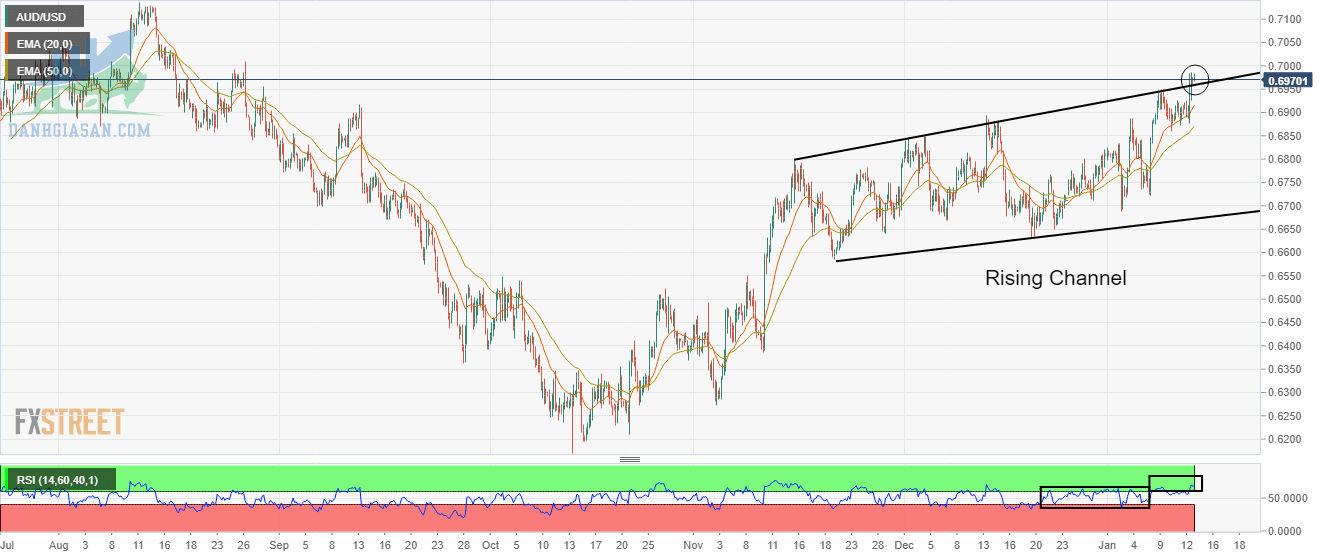 Biểu đồ bốn giờ AUD/USD