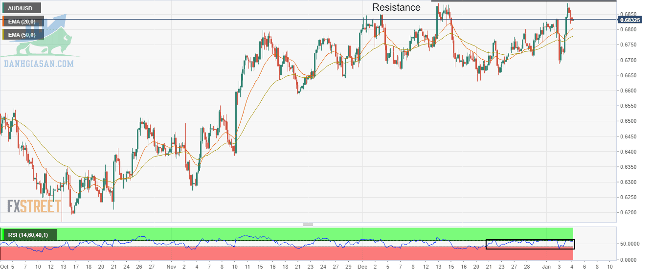 Biểu đồ bốn giờ AUD/USD